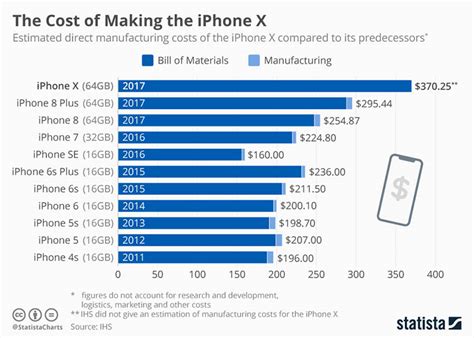 От iPhone 4s до iPhone X: сколько стоит производство смартфонов Apple ...