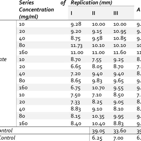 The Measurement Result Of Inhibition Zone Diameter Against E Coli