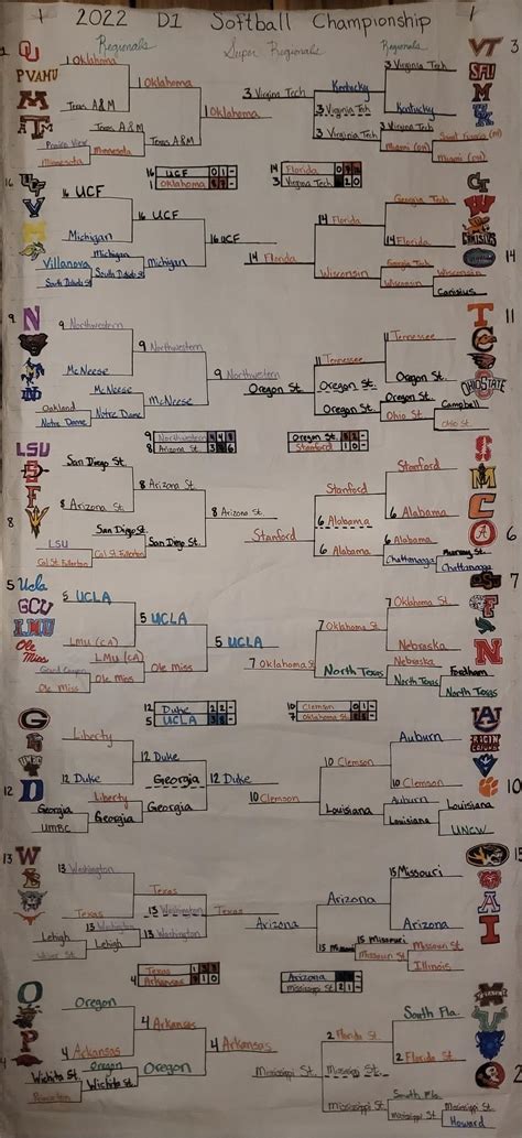 Final results for Super Regionals : r/CollegeSoftball