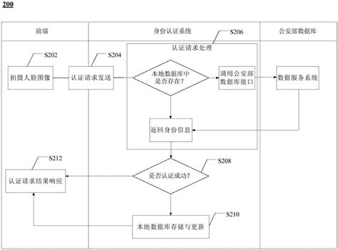 身份信息认证方法与装置与流程