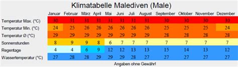 Klima Beste Reisezeit Malediven Klimatabelle