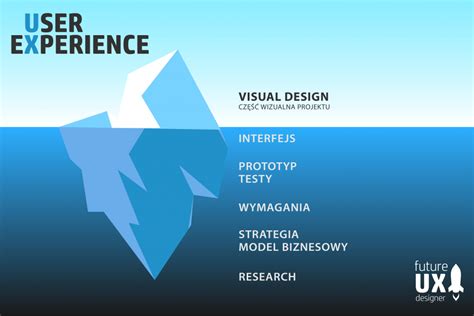 Czym Jest Ux Design Future Ux Designer