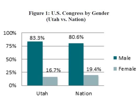 The Status Of Women In Utah Politics Congress Statewide Executive Offices And The State