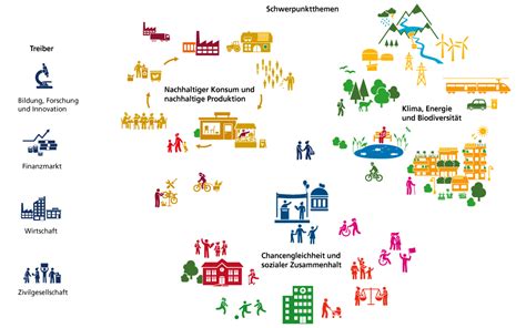 Strategie Nachhaltige Entwicklung