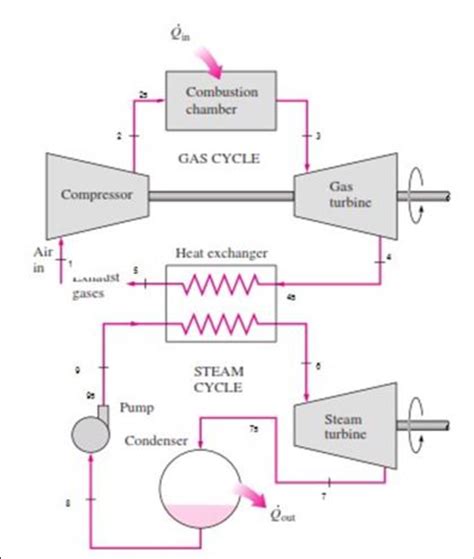 Schematic Of Combined Cycle Gas Turbine Plant Steam Is Generated With