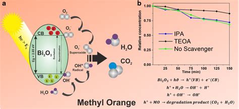 A Schematic Illustration Of Photocatalytic Degradation Of Methyl Orange