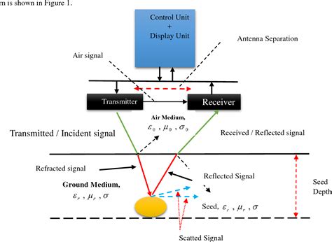 Figure From Modeling Ground Penetrating Radar Gpr Technology For