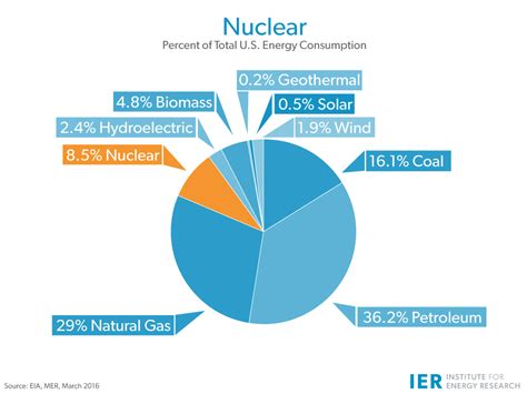 Nuclear - IER