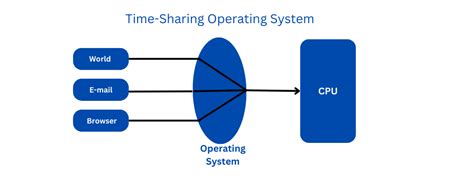 Time Sharing Operating System Operating Systems