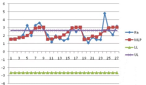 Predicted and Actual Roughness | Download Scientific Diagram