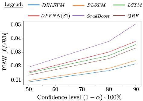 Sharpness Estimate Using The Prediction Interval Average Width Piaw