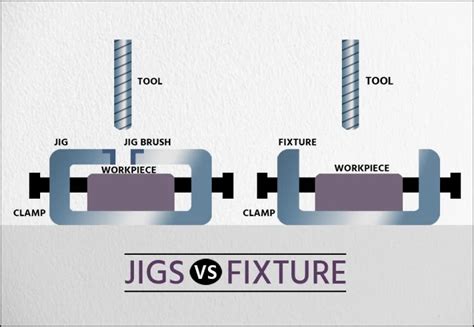 Key Differences Between Jigs And Fixtures Their Role In Production