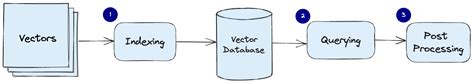 Mastering Vector Databases With Pinecone Tutorial A Comprehensive