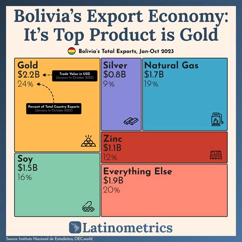 [OC] 🇧🇴 Visualizing Bolivia’s exports - Images