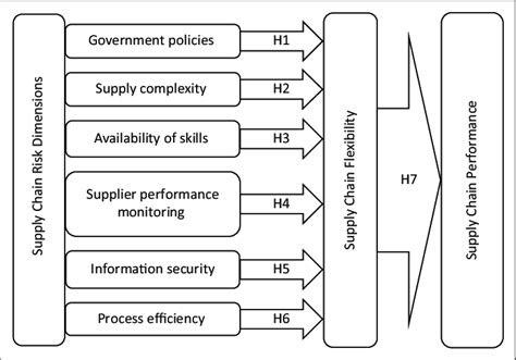 Conceptual Model For Supply Chain Risks Supply Chain Flexibility And Download Scientific