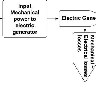 Wind energy conversion system block diagram | Download Scientific Diagram