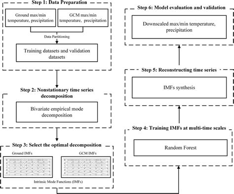 The Flowchart Of Bivariate Empirical Mode Decompositionbased Framework