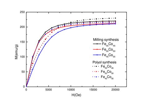 The Magnetization Curves Of The Feco Nanoparticles For Different Fe Co