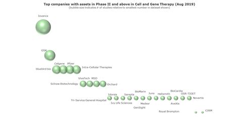 Cell and Gene Therapy clinical trials - 2019 edition | LucidQuest Ventures