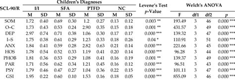 Means Standard Deviations Levene And Welchs Anova Of The Scl90 R