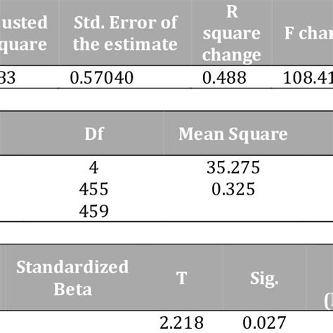 Model Summary Anova And Coefficients Download Scientific Diagram