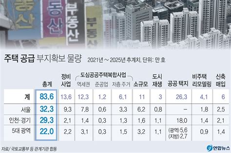 2025년까지 전국 대도시 83만호 주택 부지 공급