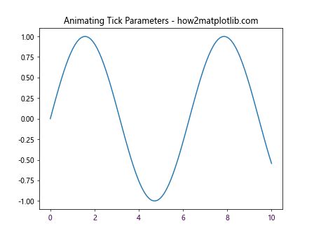 Comprehensive Guide To Using Matplotlib Axis Xaxis Set Tick Params In