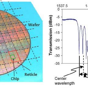 Color Coded Wafer Scale Map From Reticles Per Wafer Plotting The