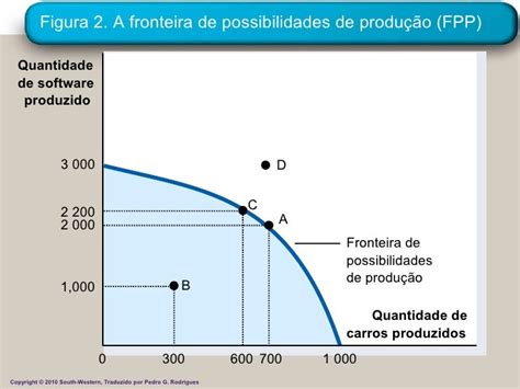 Fronteira De Possibilidade De Produção - Fronteira De Possibilidades De Producao Em Linha Reta