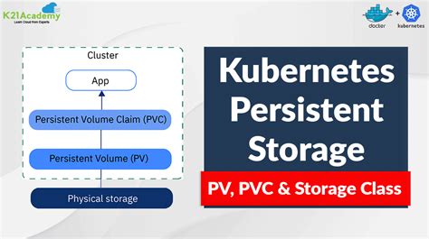 Kubernetes Persistent Storage | Everything You Need To Know