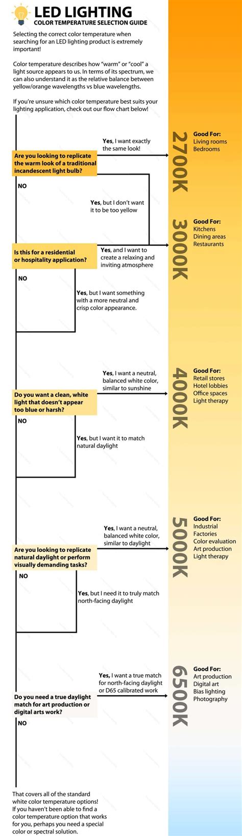 How to Select the Ideal LED Light Color Temperature for My Needs? - InterLed Optoelectronics ...