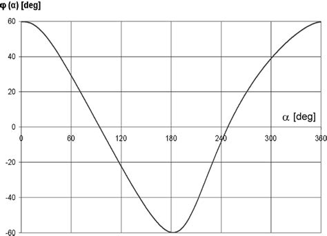 Angular displacement ϕ(α) | Download Scientific Diagram