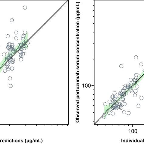 Observed Versus Model Predicted Pertuzumab Serum Concentrations The