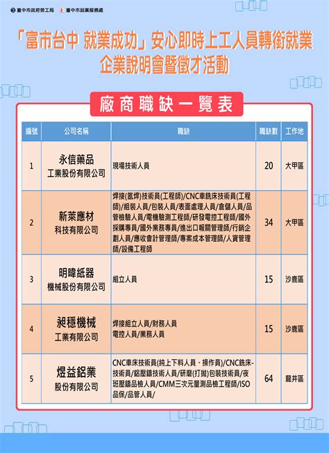 臺中市政府就業服務一鍵catch管理平台 「富市台中就業成功」安心即時上工人員轉銜就業 企業說明會暨徵才活動