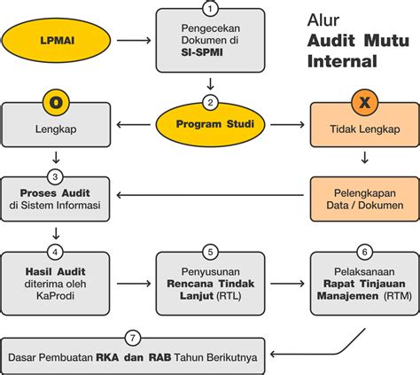 Audit Mutu Internal LPMAI USD