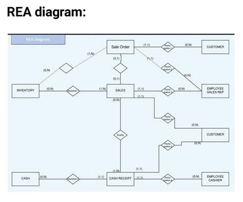 Solved Please Prepare Dfd Context Level Diagram And A Dfd Level 1 Course Hero