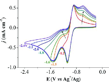 Stepwise Cyclic Voltammograms Of Mm Dbbq In M Liclo Dmf In