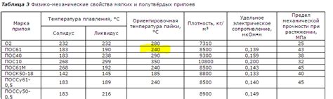Припой ПОС 40: ГОСТ, технические характеристики, температура плавления