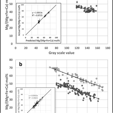 Results Of Multivariate Linear Regression Models Relating Gray Scale