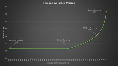 Demand Adjusted Cover Premiums Nexus Mutual Protocol Improvement