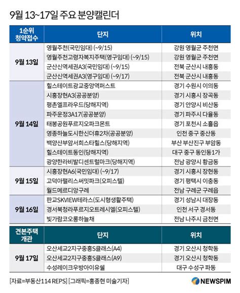 분양캘린더 힐스테이트광교중앙역퍼스트 등 전국 1만4467가구 분양 뉴스핌