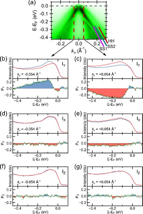 Figure From Determining The Bulk And Surface Electronic Structure Of