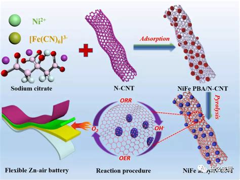碳纳米管负载nife合金——高效双向催化剂用于可穿戴锌空气电池 学术资讯 科技工作者之家
