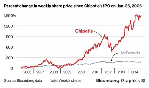 Chipotle: The Definitive Oral History - Business, Financial & Economic ...