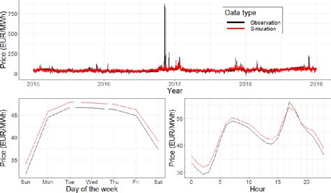 Figure From Data Driven Structural Modeling Of Electricity Price