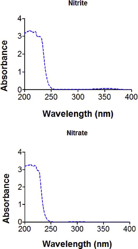 Uv Absorbance Spectra Of Spiked Nitrate And Nitrite Concentration 40 Download Scientific