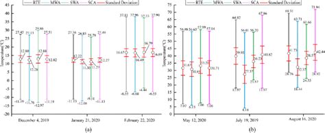 The Statistical Map Of Lst Retrieval Results Of Four Algorithms In Download Scientific Diagram