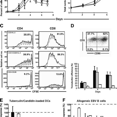 In Vivo Development And Functions Of Murine T Cells After Various