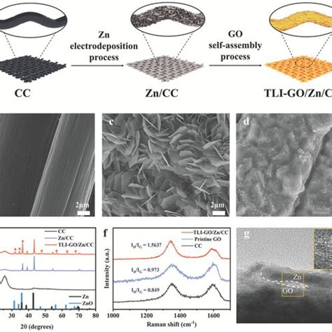 Designed Synthesis Of Selfassembled Tentlike Nanocavities A The