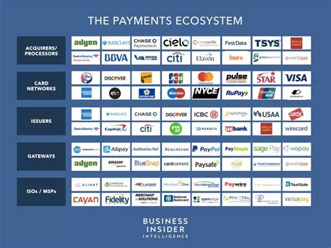 The Payment Industry Ecosystem The Trend Towards Digital Payments And